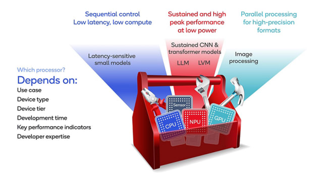 An overview of three computer processors&mdash;CPU, GPU and NPU&mdash;and how they complement one another. (Image: Qualcomm.)